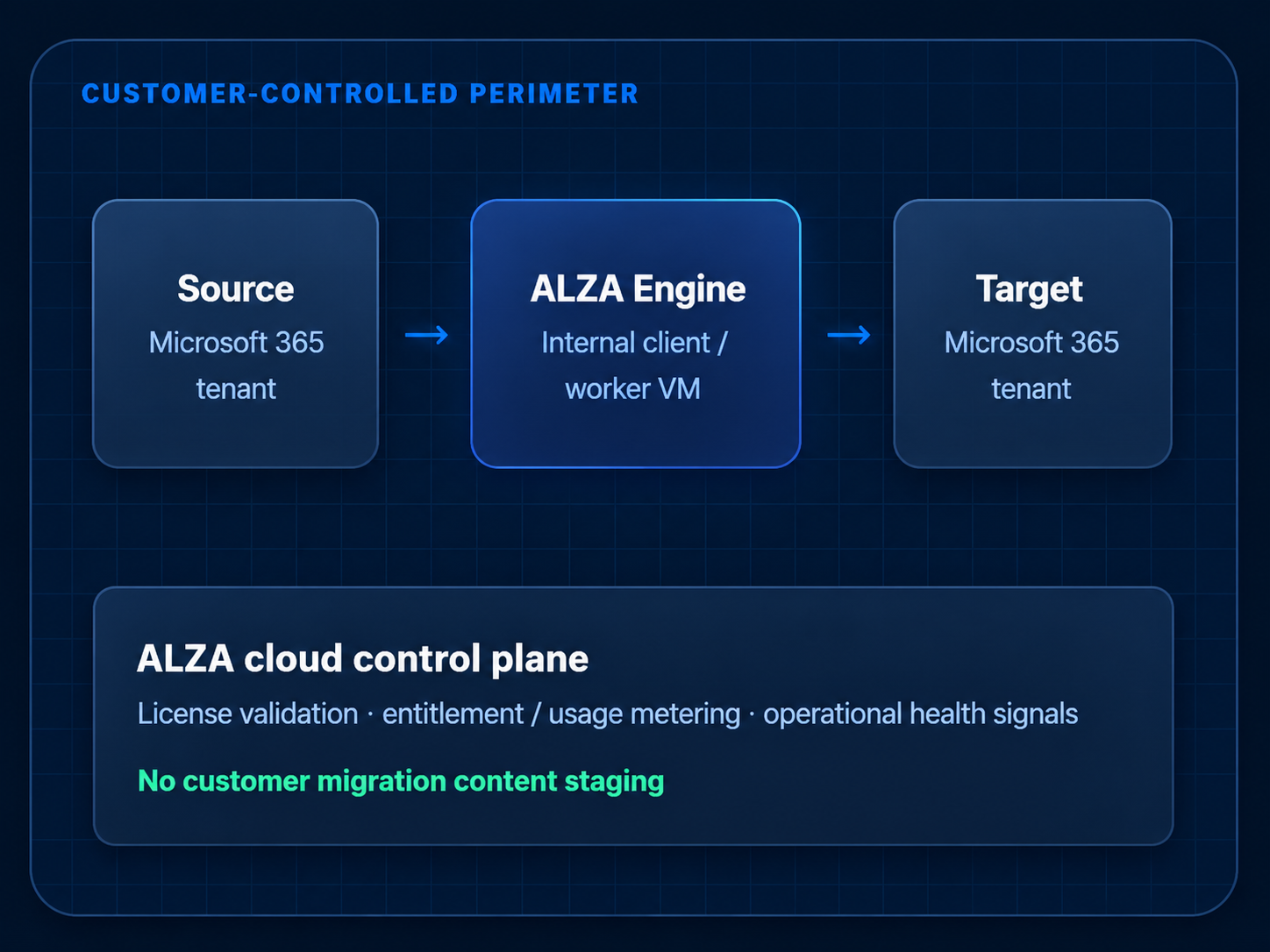 Customer-controlled perimeter architecture: Microsoft 365 source tenant transfers through the customer-hosted ALZA Engine to the Microsoft 365 target tenant. The separate ALZA cloud control plane handles license validation, entitlement, usage metering, and operational health signals, with no customer migration content staging.